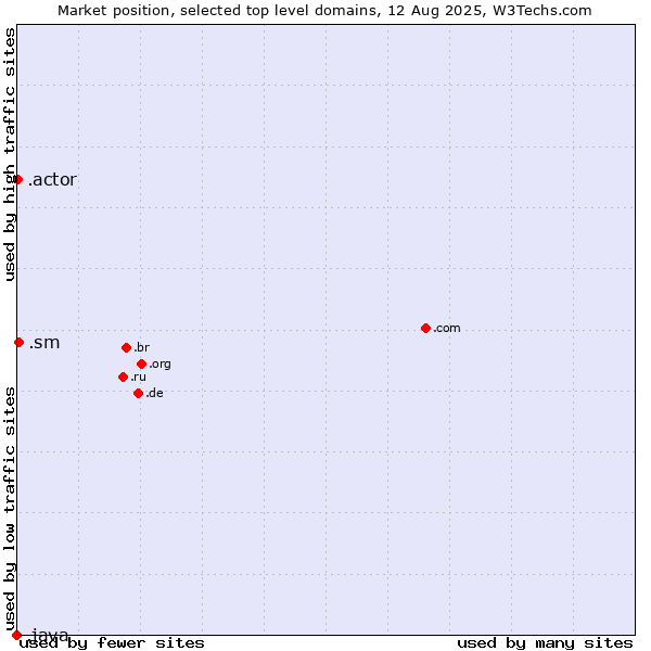 Market position of .sm (San Marino) vs. .actor (Actor, motion picture, television and theatrical arts) vs. .java (Java programming language)