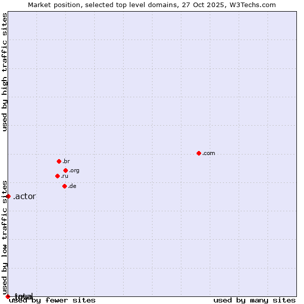 Market position of .actor (Actor, motion picture, television and theatrical arts) vs. .java (Java programming language) vs. .total (Total brand)