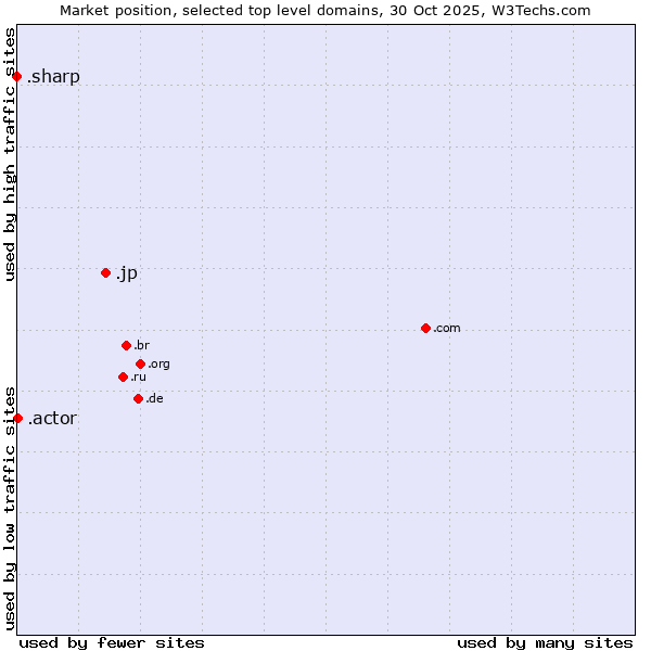 Market position of .jp (Japan) vs. .actor (Actor, motion picture, television and theatrical arts) vs. .sharp (Sharp brand)