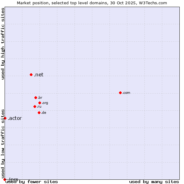 Market position of .net (Network providers) vs. .actor (Actor, motion picture, television and theatrical arts) vs. .jprs (Japan Registry Services brand)