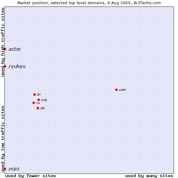 Market position of .actor (Actor, motion picture, television and theatrical arts) vs. .ryukyu (Ryukyu, region of Okinawa, Japan) vs. .mini (Mini)
