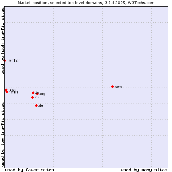 Market position of .mn (Mongolia) vs. .qa (Qatar) vs. .actor (Actor, motion picture, television and theatrical arts)