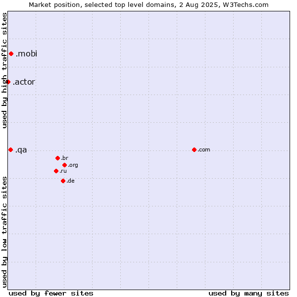 Market position of .mobi (Mobile products and services) vs. .qa (Qatar) vs. .actor (Actor, motion picture, television and theatrical arts)