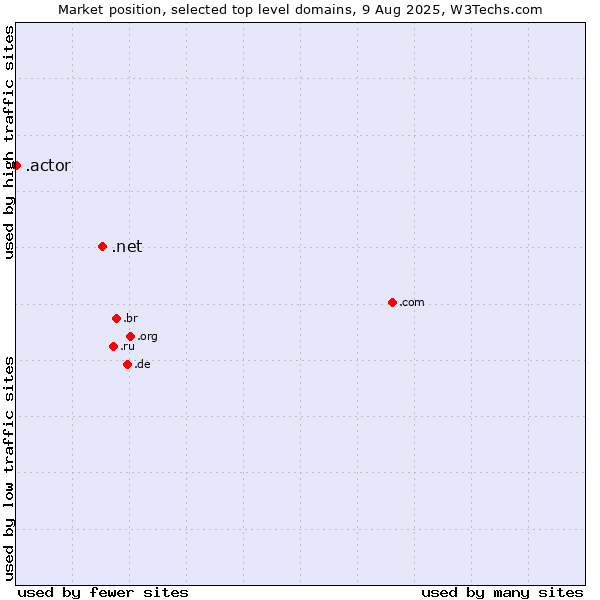 Market position of .net (Network providers) vs. .actor (Actor, motion picture, television and theatrical arts)