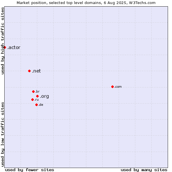 Market position of .org (Organizations) vs. .net (Network providers) vs. .actor (Actor, motion picture, television and theatrical arts)