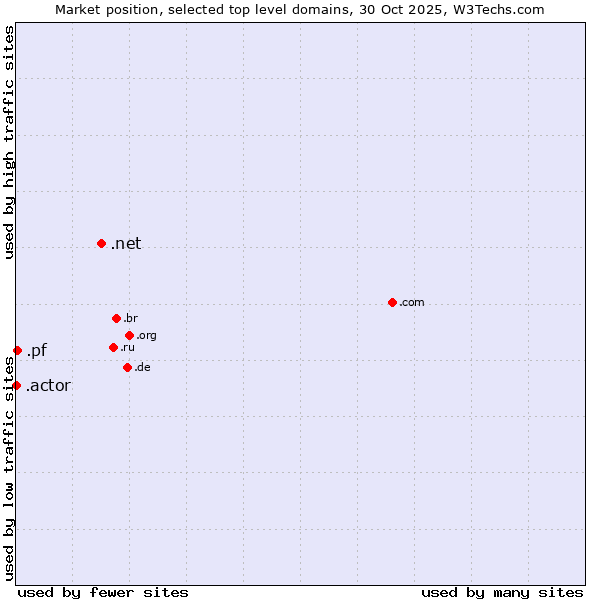 Market position of .net (Network providers) vs. .pf (French Polynesia) vs. .actor (Actor, motion picture, television and theatrical arts)