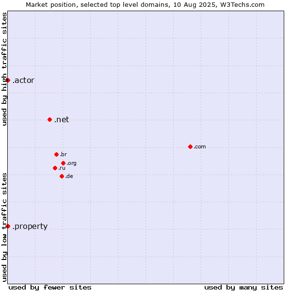 Market position of .net (Network providers) vs. .property (Property) vs. .actor (Actor, motion picture, television and theatrical arts)