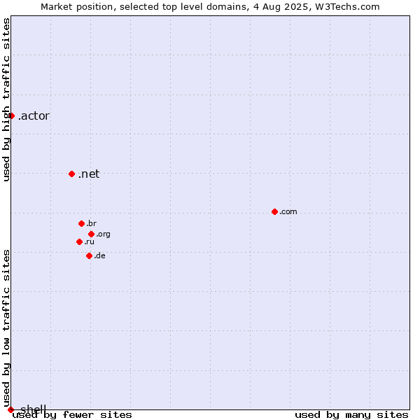 Market position of .net (Network providers) vs. .actor (Actor, motion picture, television and theatrical arts) vs. .shell (Shell brand)