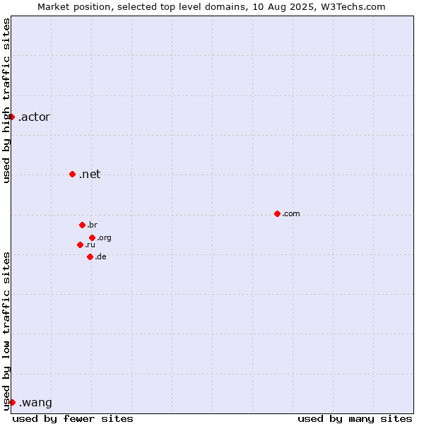 Market position of .net (Network providers) vs. .wang (Wăng, Chinese 网 for web) vs. .actor (Actor, motion picture, television and theatrical arts)