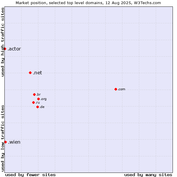 Market position of .net (Network providers) vs. .wien (City of Vienna (Wien), Austria) vs. .actor (Actor, motion picture, television and theatrical arts)