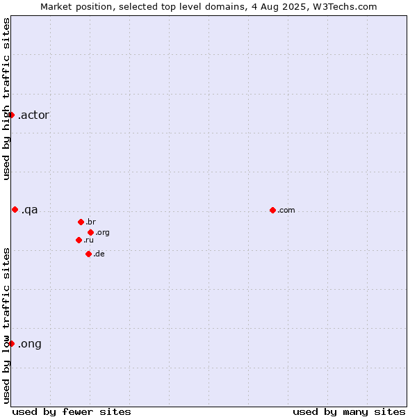 Market position of .qa (Qatar) vs. .ong (Abbreviation for non-government organizations in several languages) vs. .actor (Actor, motion picture, television and theatrical arts)