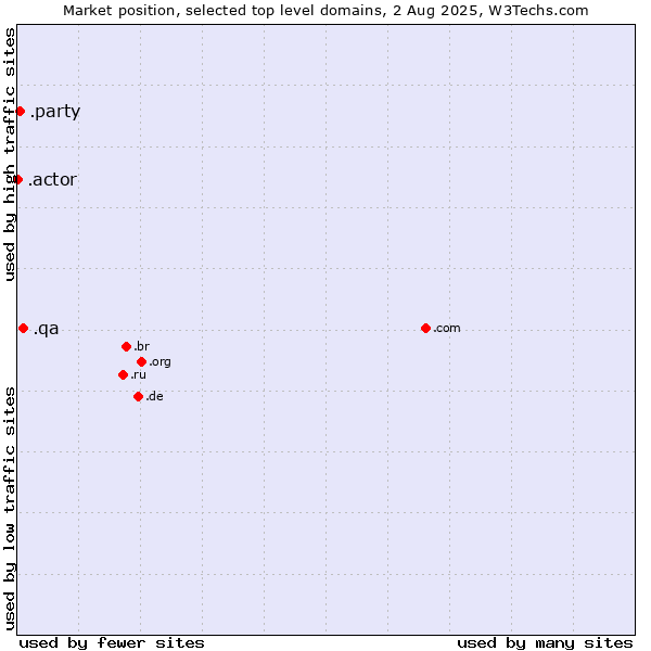 Market position of .qa (Qatar) vs. .party (Party) vs. .actor (Actor, motion picture, television and theatrical arts)
