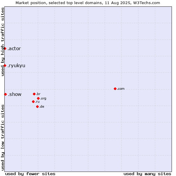 Market position of .show (Show) vs. .actor (Actor, motion picture, television and theatrical arts) vs. .ryukyu (Ryukyu, region of Okinawa, Japan)