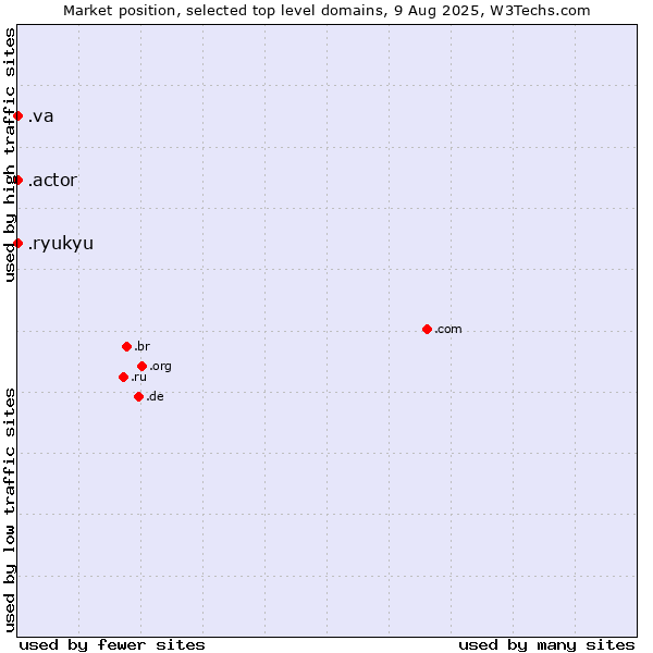 Market position of .va (Holy See (Vatican City State)) vs. .actor (Actor, motion picture, television and theatrical arts) vs. .ryukyu (Ryukyu, region of Okinawa, Japan)