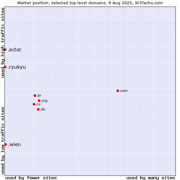 Market position of .wien (City of Vienna (Wien), Austria) vs. .actor (Actor, motion picture, television and theatrical arts) vs. .ryukyu (Ryukyu, region of Okinawa, Japan)