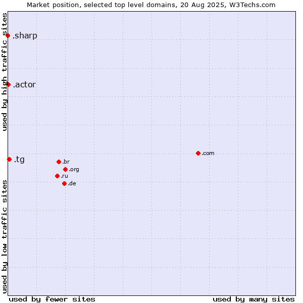 Market position of .tg (Togo) vs. .actor (Actor, motion picture, television and theatrical arts) vs. .sharp (Sharp brand)