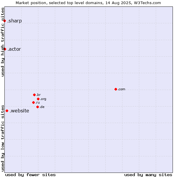 Market position of .website (Website) vs. .actor (Actor, motion picture, television and theatrical arts) vs. .sharp (Sharp brand)