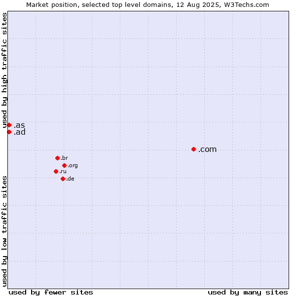 Market position of .com (Commercial entities) vs. .as (American Samoa) vs. .ad (Andorra)