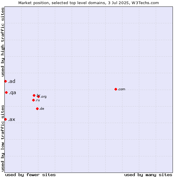 Market position of .qa (Qatar) vs. .ad (Andorra) vs. .ax (Aland Islands)