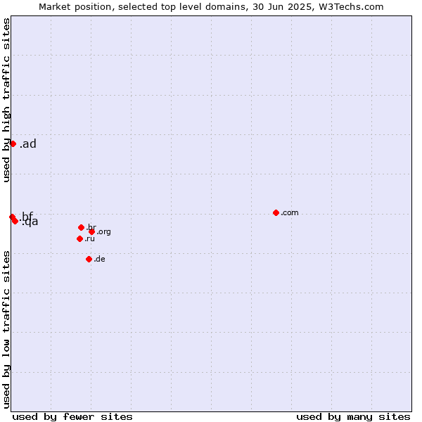 Market position of .qa (Qatar) vs. .ad (Andorra) vs. .bf (Burkina Faso)