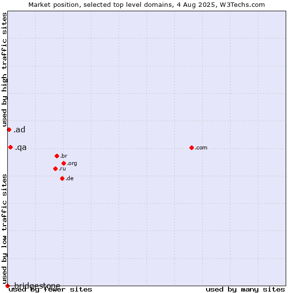 Market position of .qa (Qatar) vs. .ad (Andorra) vs. .bridgestone (Bridgestone brand)