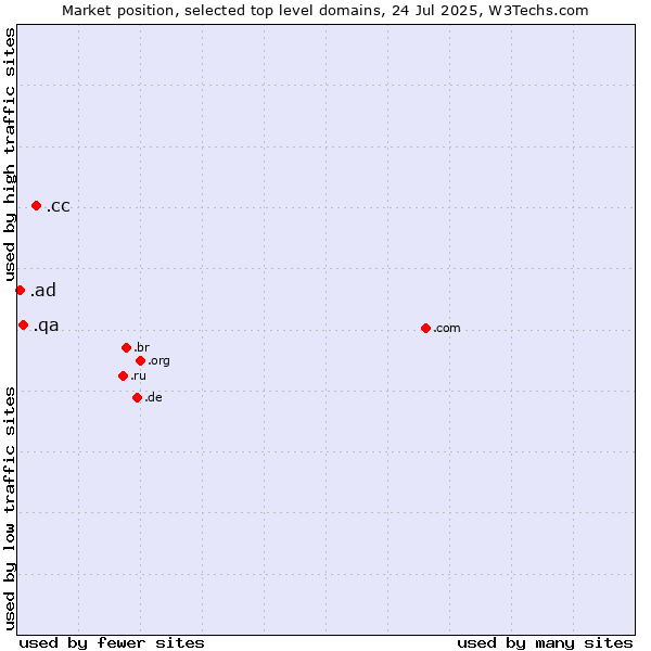 Market position of .cc (Cocos (Keeling) Islands) vs. .qa (Qatar) vs. .ad (Andorra)