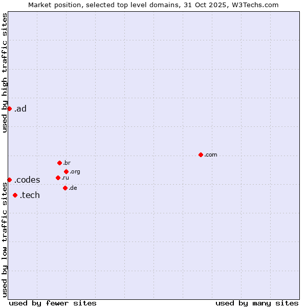 Market position of .tech (Tech) vs. .ad (Andorra) vs. .codes (Codes)