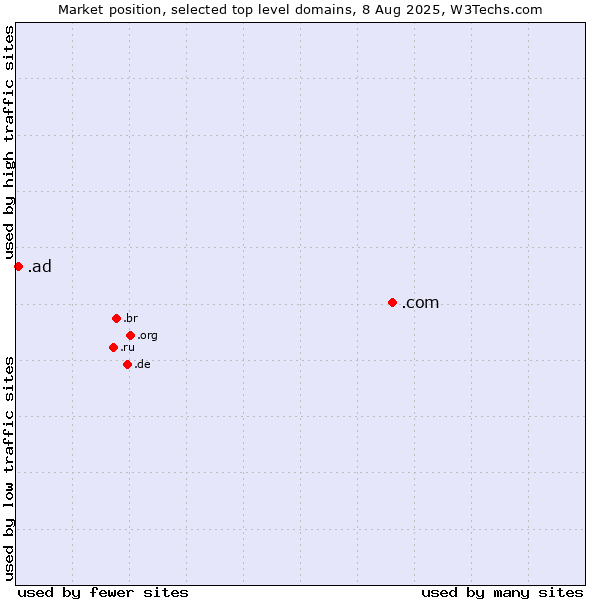 Market position of .com (Commercial entities) vs. .ad (Andorra)
