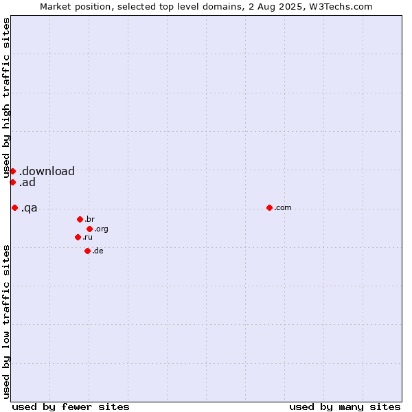 Market position of .qa (Qatar) vs. .ad (Andorra) vs. .download (Download)