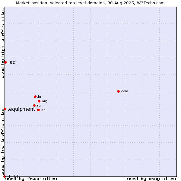 Market position of .ad (Andorra) vs. .equipment (Equipment) vs. .닷넷 (Korean for dot net)