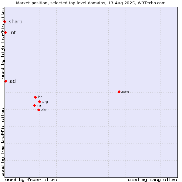 Market position of .ad (Andorra) vs. .int (International government treaties) vs. .sharp (Sharp brand)