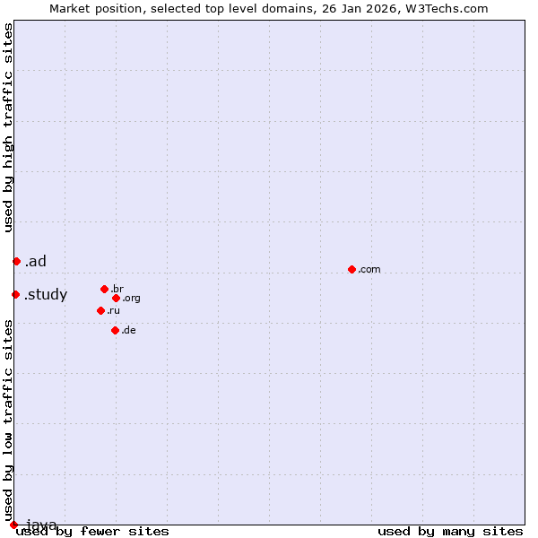 Market position of .ad (Andorra) vs. .study (Study) vs. .java (Java programming language)
