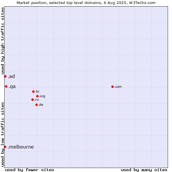 Market position of .qa (Qatar) vs. .ad (Andorra) vs. .melbourne (City of Melbourne, Australia)