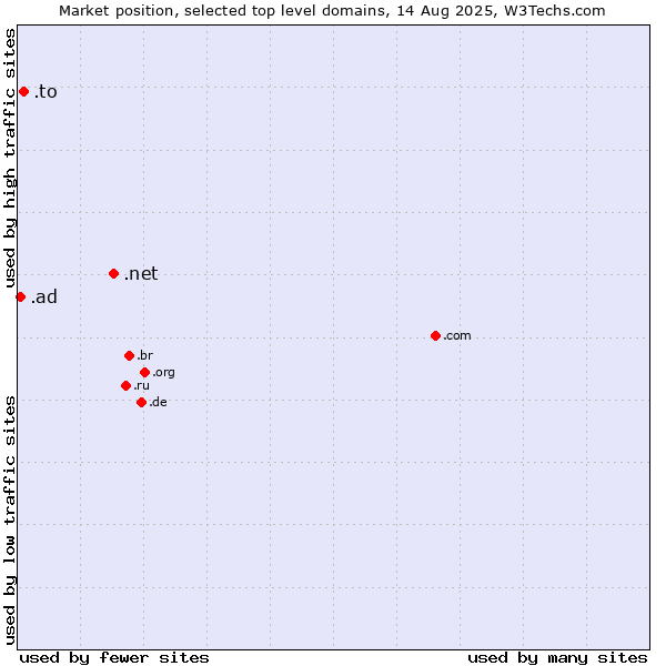 Market position of .net (Network providers) vs. .to (Tonga) vs. .ad (Andorra)