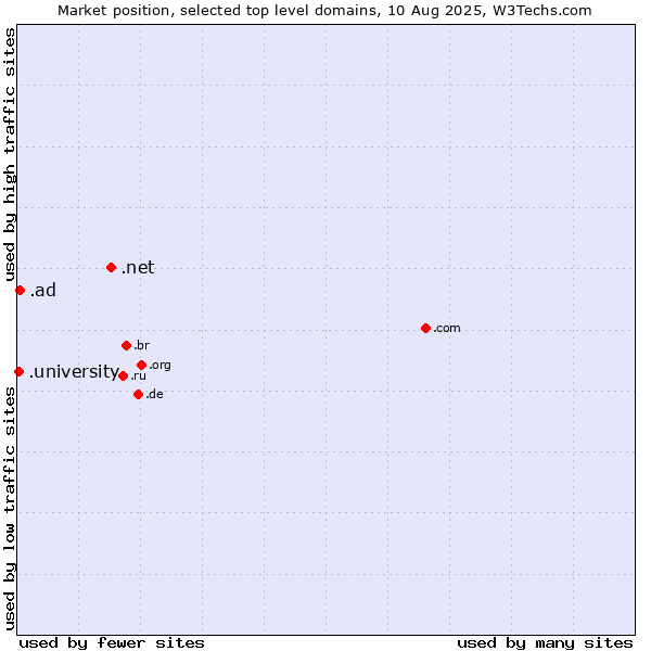 Market position of .net (Network providers) vs. .ad (Andorra) vs. .university (University)