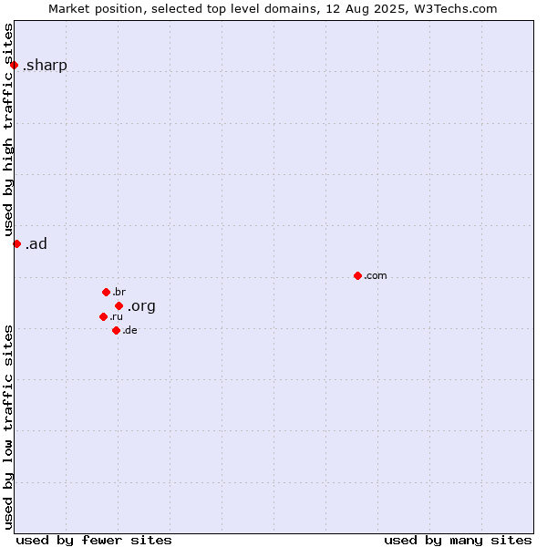 Market position of .org (Organizations) vs. .ad (Andorra) vs. .sharp (Sharp brand)