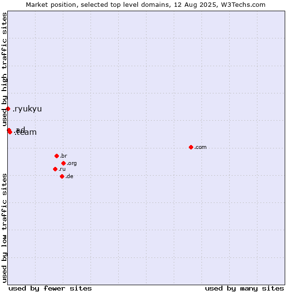 Market position of .team (Team) vs. .ad (Andorra) vs. .ryukyu (Ryukyu, region of Okinawa, Japan)