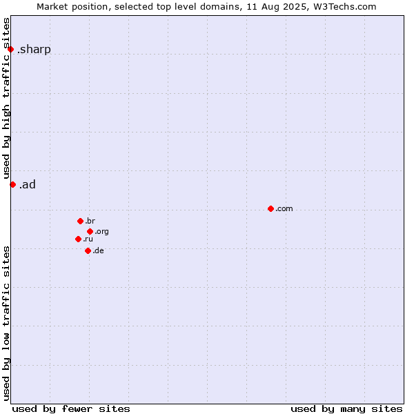 Market position of .ad (Andorra) vs. .sharp (Sharp brand)