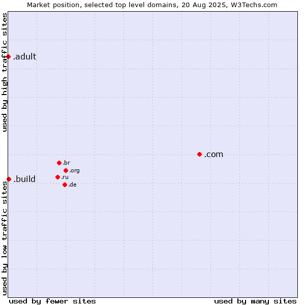Market position of .com (Commercial entities) vs. .build (Build) vs. .adult (Adult entertainment)