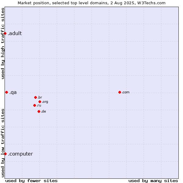 Market position of .qa (Qatar) vs. .computer (Computer industry) vs. .adult (Adult entertainment)
