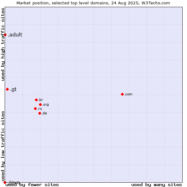 Market position of .gt (Guatemala) vs. .adult (Adult entertainment) vs. .java (Java programming language)