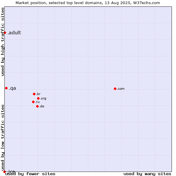 Market position of .qa (Qatar) vs. .adult (Adult entertainment) vs. .ice (ICE (IntercontinentalExchange) brand)