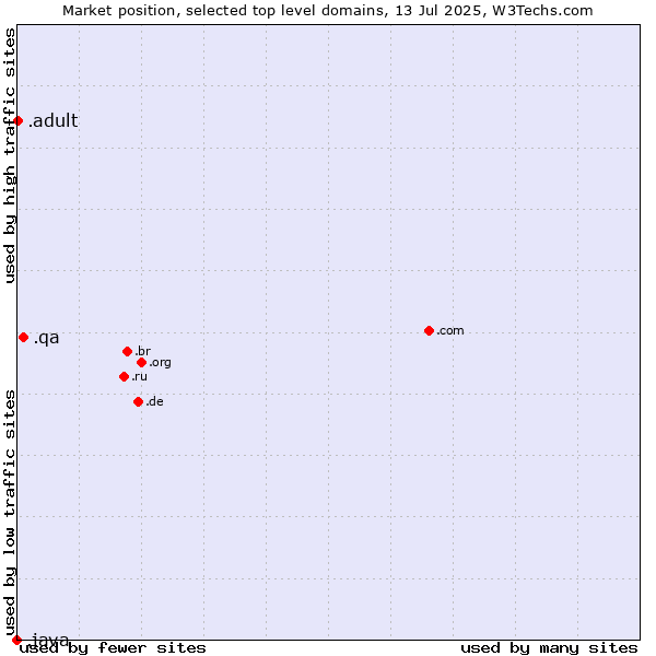 Market position of .qa (Qatar) vs. .adult (Adult entertainment) vs. .java (Java programming language)
