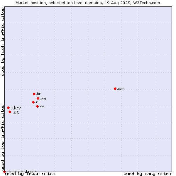 Market position of .ae (United Arab Emirates) vs. .dev (Dev, projects in development) vs. .bridgestone (Bridgestone brand)
