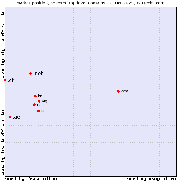 Market position of .net (Network providers) vs. .ae (United Arab Emirates) vs. .cf (Central African Republic)