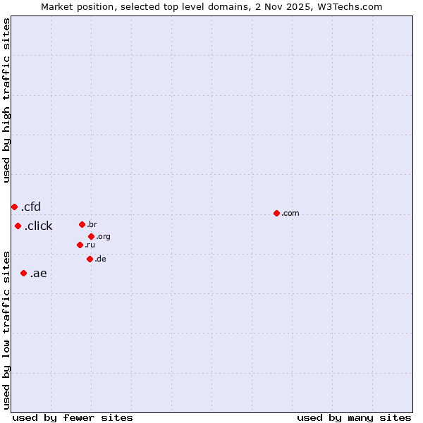 Market position of .ae (United Arab Emirates) vs. .click (Click) vs. .cfd (Contract for difference (CFD) trading)