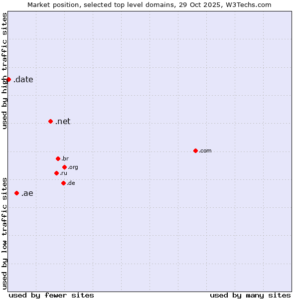 Market position of .net (Network providers) vs. .ae (United Arab Emirates) vs. .date (Online dating industry)