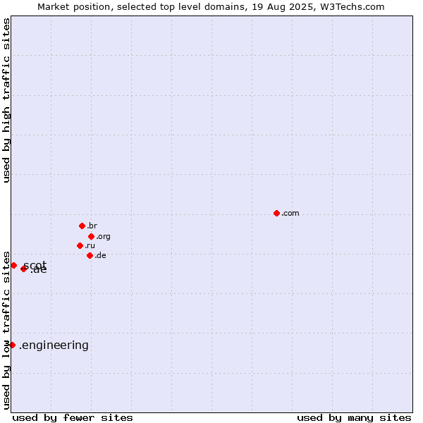 Market position of .ae (United Arab Emirates) vs. .scot (Scottish community) vs. .engineering (Engineering)