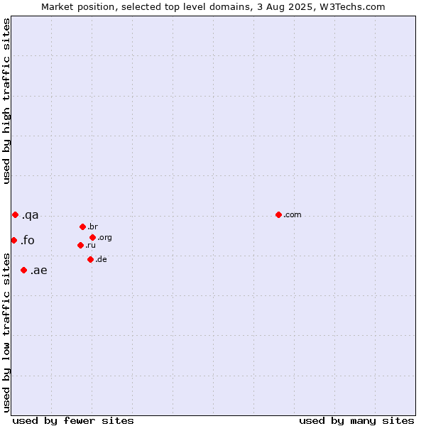 Market position of .ae (United Arab Emirates) vs. .qa (Qatar) vs. .fo (Faroe Islands)
