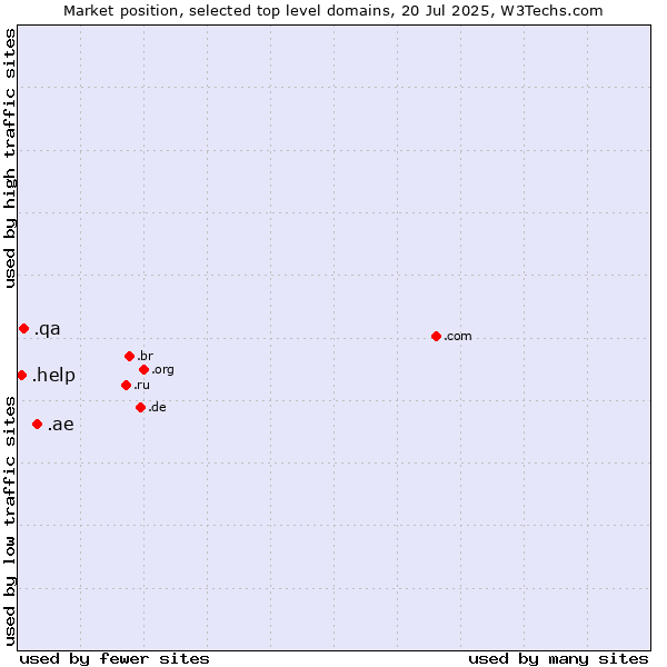 Market position of .ae (United Arab Emirates) vs. .qa (Qatar) vs. .help (Help)